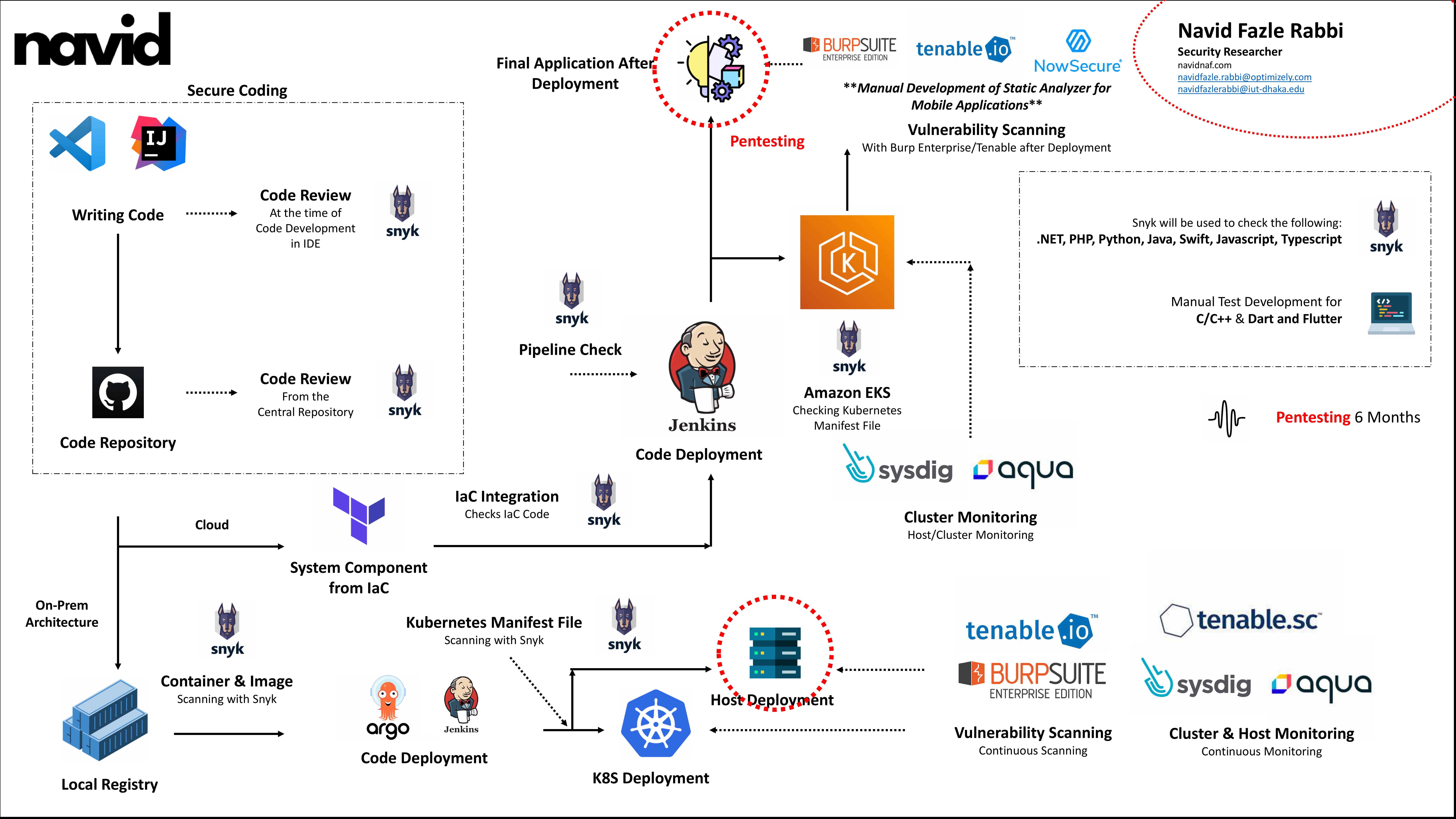 SDLC Plan